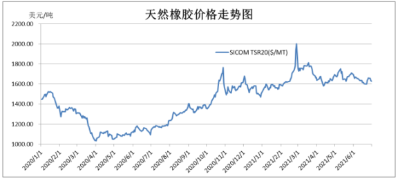 天然橡膠價(jià)格已經(jīng)連續(xù)18個(gè)月震蕩走高。