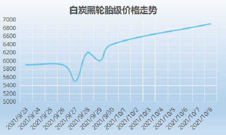 白炭黑輪胎級價(jià)格走勢