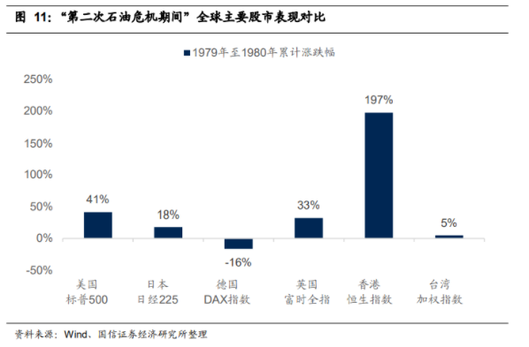 第二次石油危機(jī)期間全球主要股市表現(xiàn)對(duì)比
