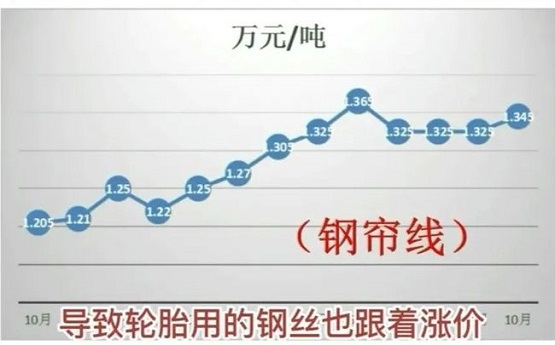 鋼簾線近一年上漲11.62%