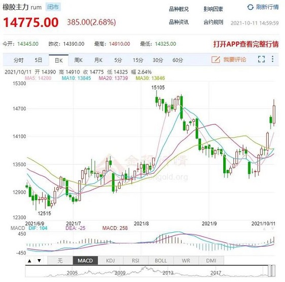 橡膠期貨價格持續(xù)暴漲