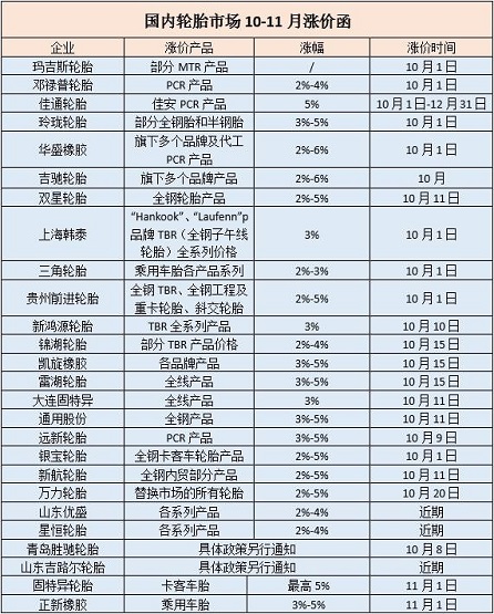 70家左右輪胎企業(yè)宣布在10月實施新的價格政策