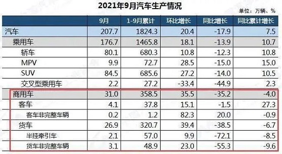 2021年9月份汽車市場最新產(chǎn)銷數(shù)據(jù)。