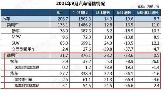 2021年9月份汽車市場最新產(chǎn)銷數(shù)據(jù)。
