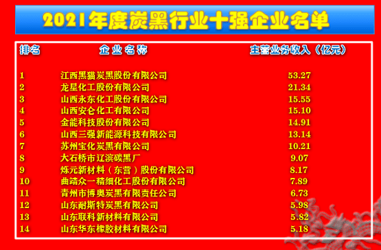 2021年度炭黑行業(yè)十強企業(yè)