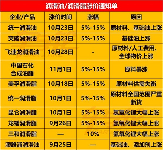 多家潤滑油企業(yè)宣布漲價