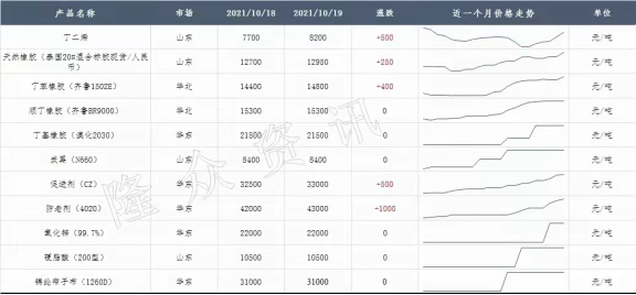 輪胎的橡膠、炭黑、鋼絲等原材料還處于持續(xù)高位