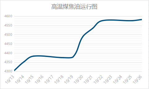 高溫煤焦油運(yùn)行圖