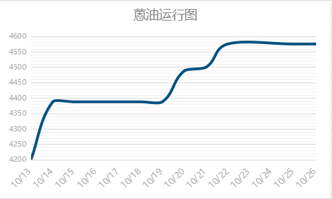 蒽油運(yùn)行圖