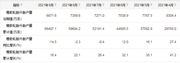 中國輪胎產(chǎn)量連續(xù)三個(gè)月出現(xiàn)負(fù)增長