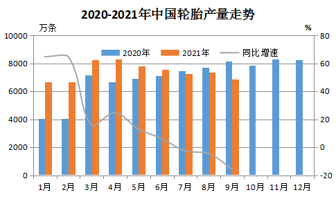 2020年-2021年中國輪胎產(chǎn)量走勢