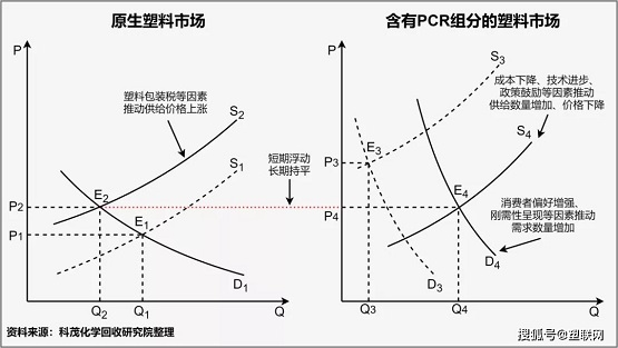 廢塑料再生利用率提高空間巨大，其中化學(xué)回收法有巨大的增長空間