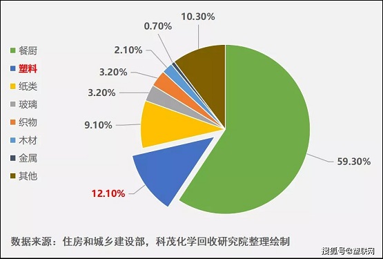 廢舊塑料的化學(xué)回收將成為生活垃圾末端處理的核心戰(zhàn)場