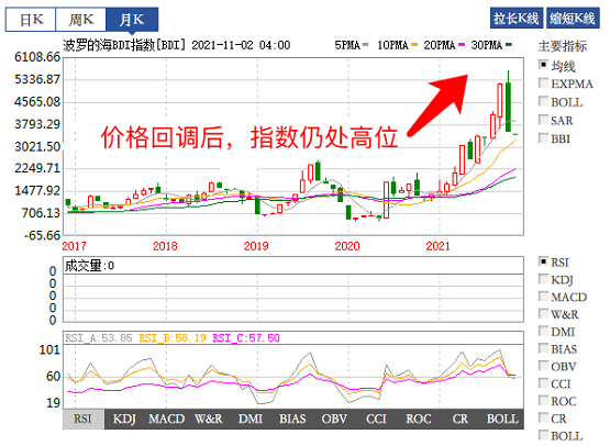 價格回調(diào)，指數(shù)仍在高位
