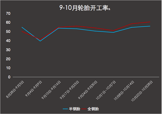 輪胎廠開(kāi)工率上升 輪胎廠開(kāi)工率上升