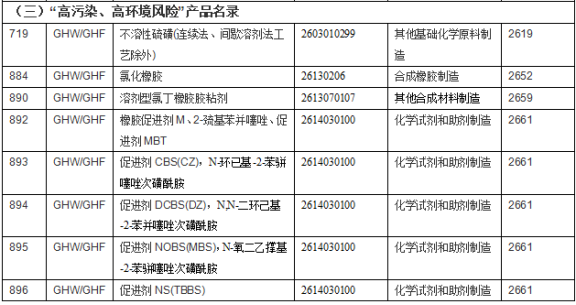 高污染、高環(huán)境風(fēng)險2
