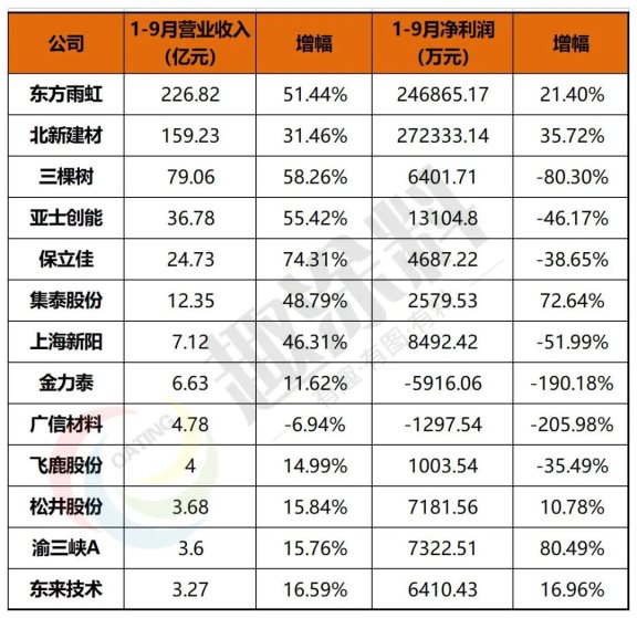 涂料企業(yè)龍頭效應(yīng)明顯，三家“巨頭”共分9成凈利
