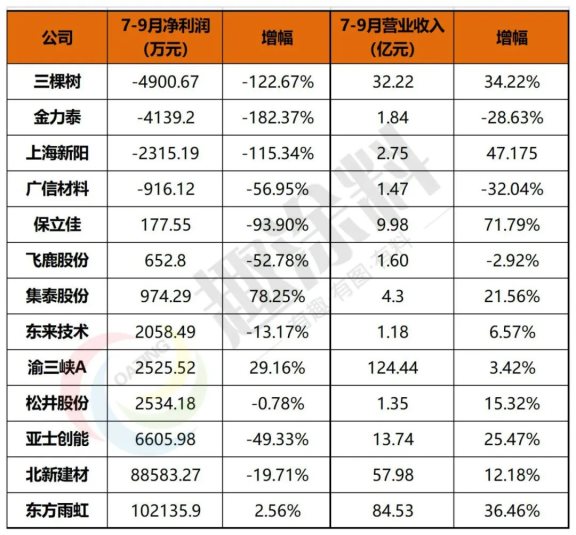 　4家上市涂企第三季度虧損，三棵樹(shù)虧損最多