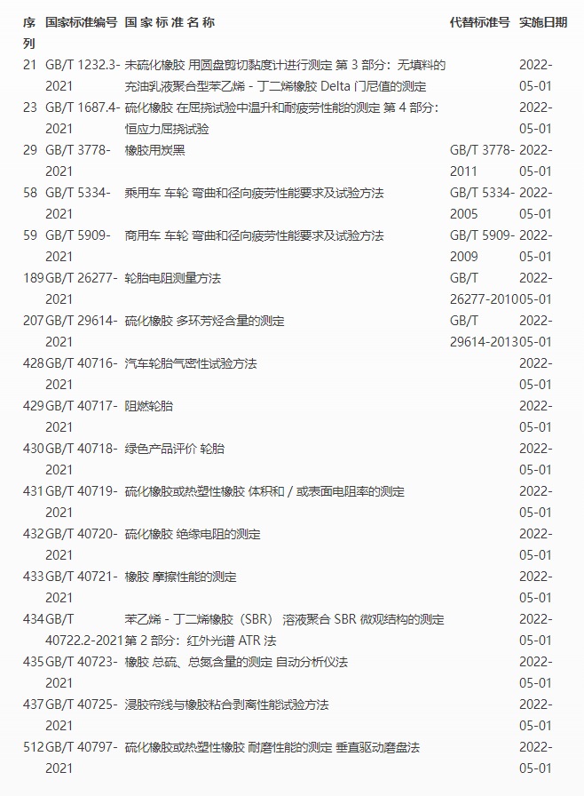 橡膠輪胎及相關(guān)行業(yè)國家標(biāo)準(zhǔn)目錄
