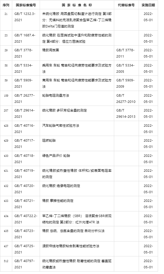 輪胎業(yè)多個(gè)重要國標(biāo)正式發(fā)布
