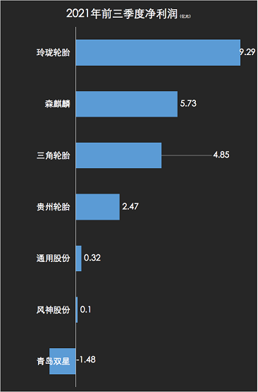 2021年前三季度凈利潤