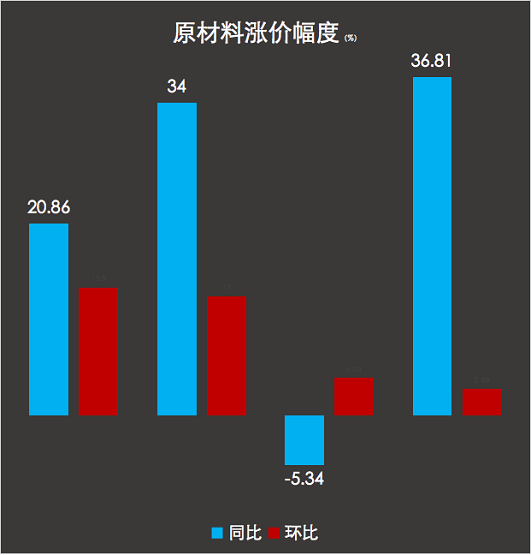 原材料漲價(jià)幅度