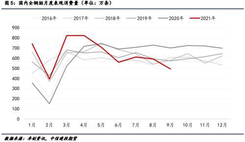 國內(nèi)全鋼胎月度表現(xiàn)消費量