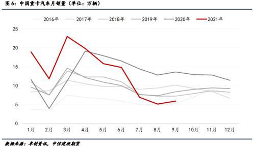 中國重卡汽車月銷量