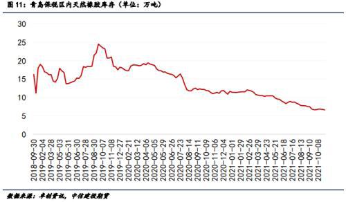 青島保稅區(qū)內(nèi)天然橡膠庫存