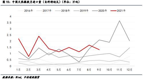 天然橡膠月進口量