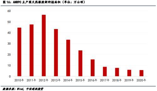 主產(chǎn)國天然橡膠種植面積