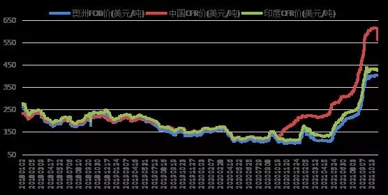 煉焦煤：國際市場(chǎng)急轉(zhuǎn)彎，兩日累跌近50美元！