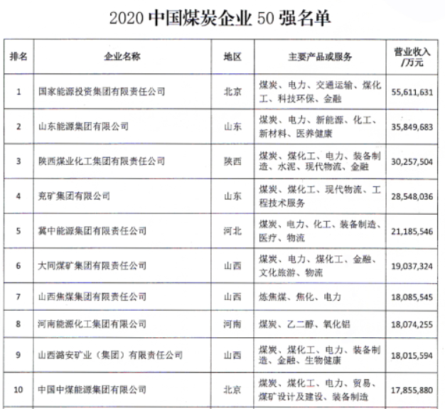2020年中國煤炭企業(yè)