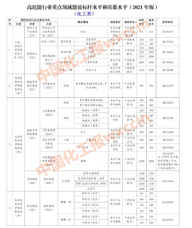 限期改造升級和淘汰！國家明確14個化工重點領域能效標桿和基準水平