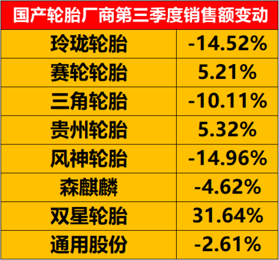 三季度很多國產(chǎn)輪胎廠商銷售額同比出現(xiàn)了下降。