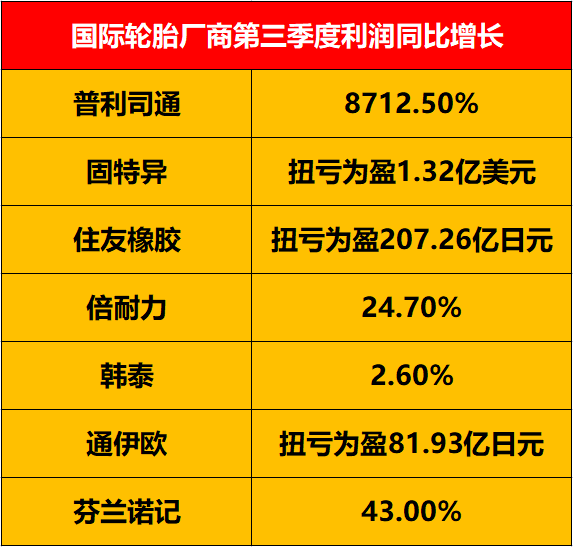 歐美地區(qū)卡車替換胎市場的興旺，為相關(guān)輪胎廠商提供了主要的銷量增長。
