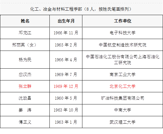 立群教授當(dāng)選中國(guó)工程院化工、冶金與材料工程學(xué)部院士。