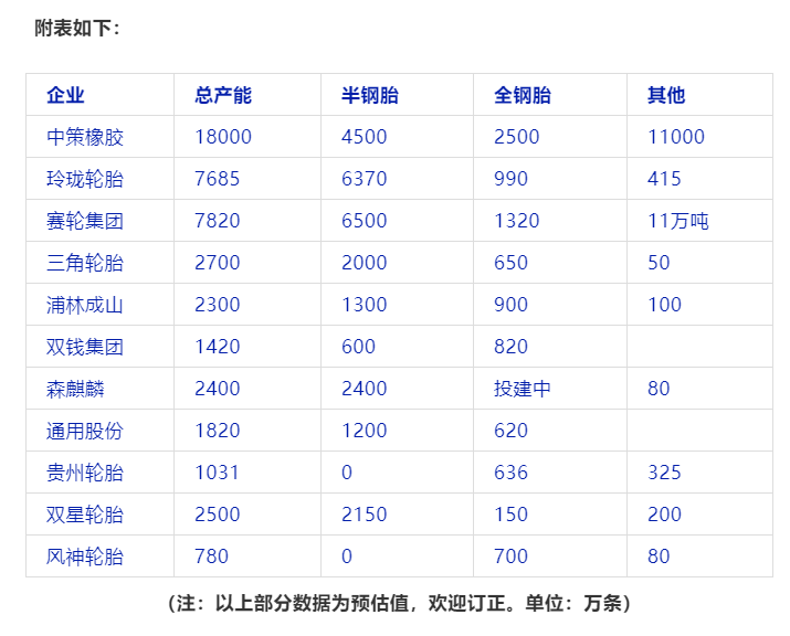 風神股份計劃收購倍耐力工業(yè)胎業(yè)務，收購成功的話將擁有工業(yè)胎產能約1800萬套。