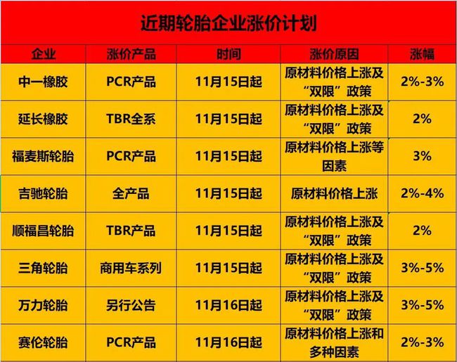 輪胎企業(yè)漲價(jià)到明年