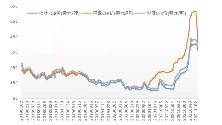 預計海運貨物的需求將持續(xù)減少，直接影響國際市場煤價。目前一線主焦中國CFR下跌至420美元/噸，與國際煉焦煤市場價差迅速收窄，預計國際煤價仍有下行空間。