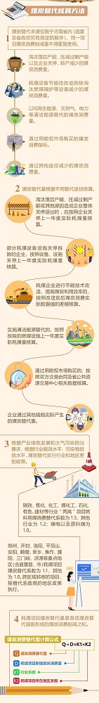 化工等行業(yè)煤炭消費(fèi)替代如何算？河南出臺(tái)管理辦法