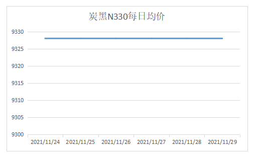 N330炭黑每日均價