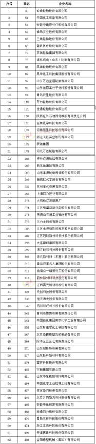 500強(qiáng)發(fā)布（獨(dú)立生產(chǎn)經(jīng)營企業(yè)），玲瓏排名輪胎首位！