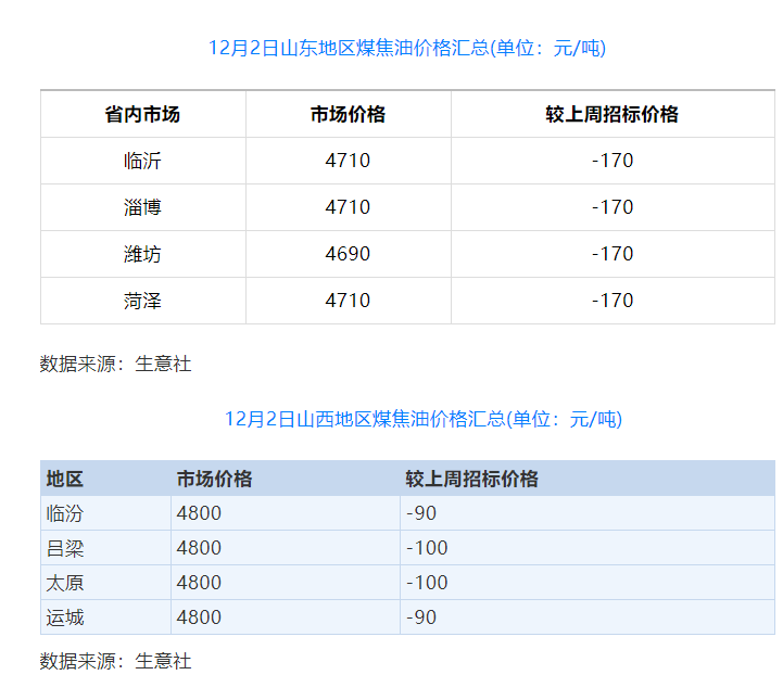 煤焦油價格開始松動 炭黑價格或進(jìn)入弱勢盤整期