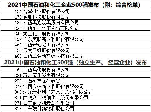 中國(guó)石化企業(yè)500強(qiáng)  黑貓、龍星、金能等多家企業(yè)上榜