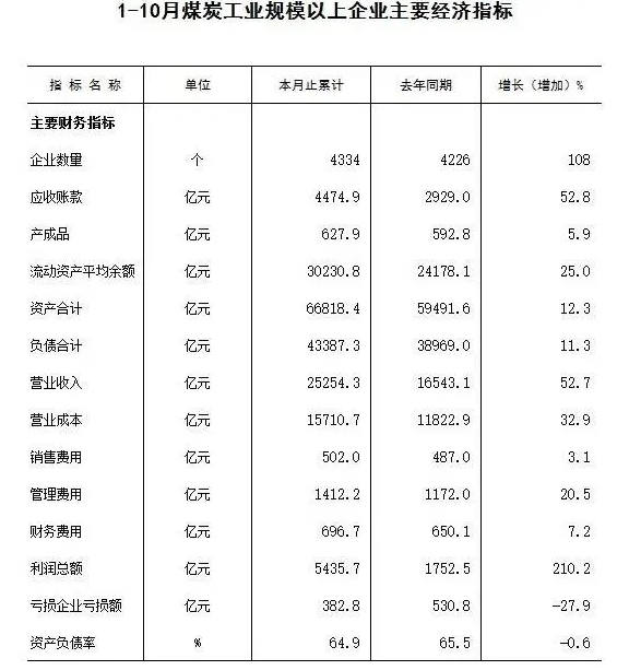 1-10月份煤炭工業(yè)規(guī)模以上企業(yè)主要經(jīng)濟(jì)指標(biāo)