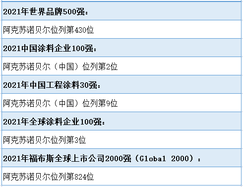  阿克蘇諾貝爾涂料怎么樣？2021年最新排名