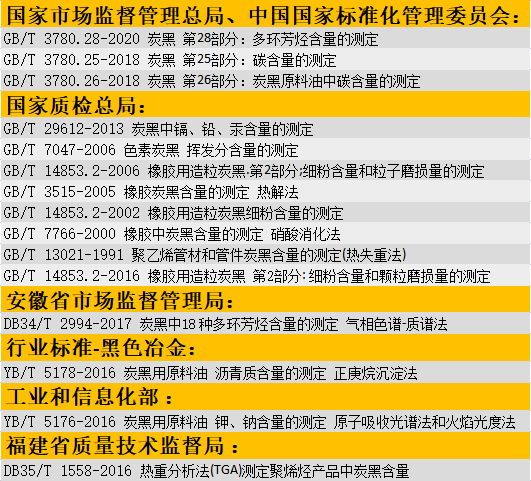 有關(guān)炭黑含量測(cè)定的標(biāo)準(zhǔn)
