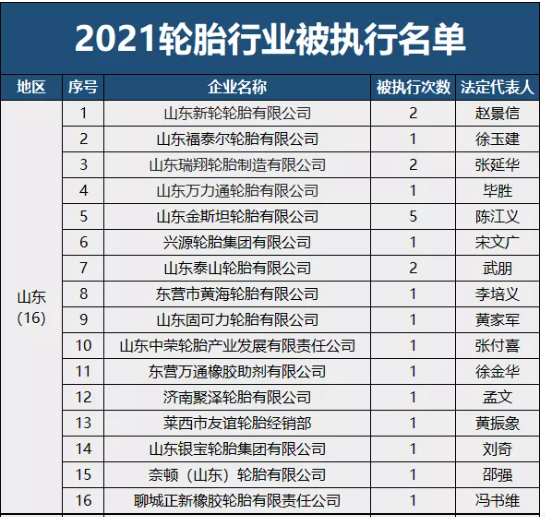 曝光！2021輪胎行業(yè)失信名單