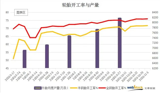 4月份以前輪胎生意異常火爆，廠家100%滿產(chǎn)生產(chǎn)。